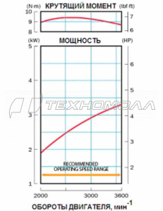 Двигатель бензиновый (4.4 л.с.) Honda GCV160A0-N2EE