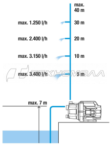 Садовый насос Gardena 3600/4 09013-29.000.00