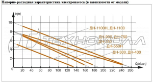 Электронасос Дренажник ДН-350 Вихрь 68/2/8