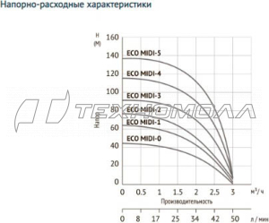 Погружной скважинный насос UNIPUMP ECO MIDI-3 10501