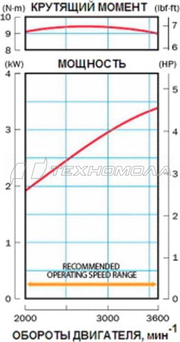 Двигатель бензиновый (4.6 л.с.) Honda GC160A-QHP7