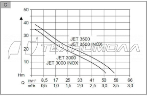 Электронасос ALKO Jet 3000 INOX Classic Электронасос ALKO Jet 3000 INOX Classic