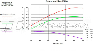 Двигатель LIFAN GS200E (ручной и электрический стартер, катушка 7А) D20 00-00000431
