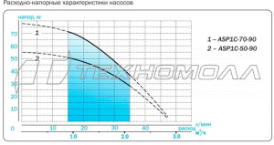 Скважинный насос AQUARIO Asp1C-50-90 3450