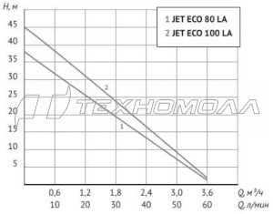 Поверхностный насос UNIPUMP ECO JET 100 LA 22419