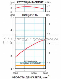 Двигатель бензиновый (4.4 л.с.) Honda GCV160A0-N2EE