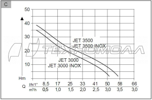 яяЭлектронасос ALKO Jet 3500 Classic