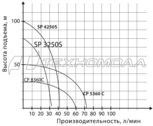 Скважинный насос PATRIOT CP 5360 C 315302465